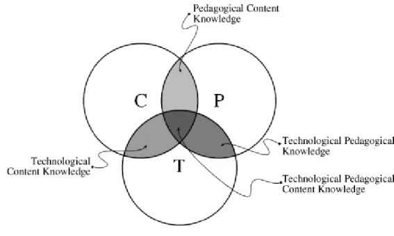 Figure 1. Technological pedagogical content knowledge (Mishra &amp; Koehler, 2006,  p.1025) 