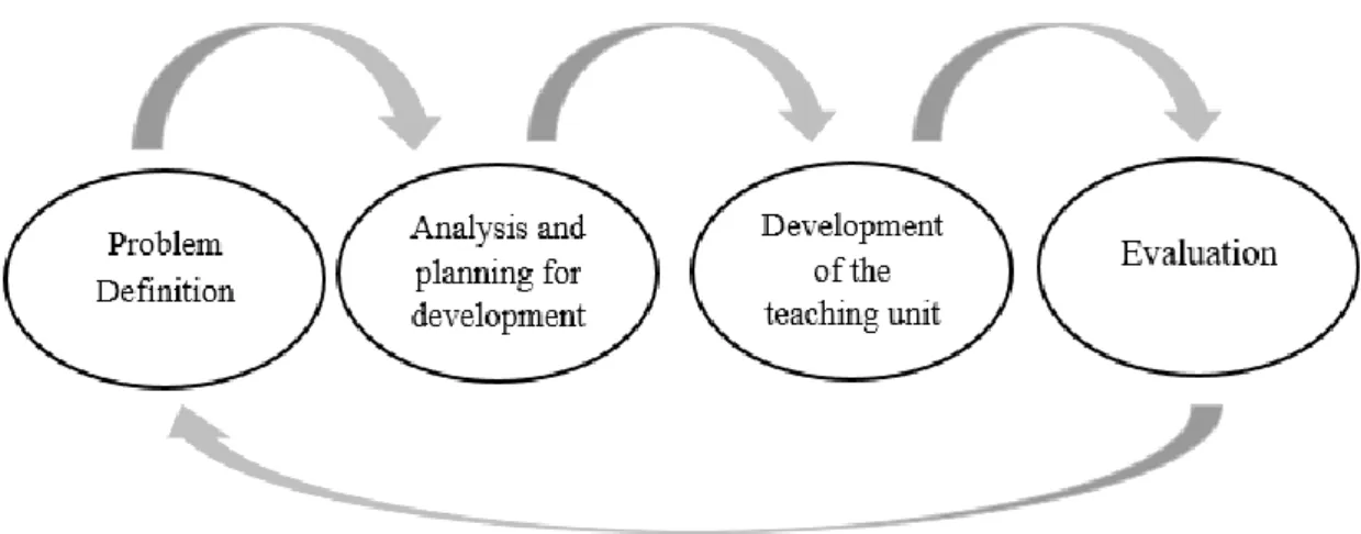 Figure 2.  A general model of an instructional design model used to develop the  teaching units 