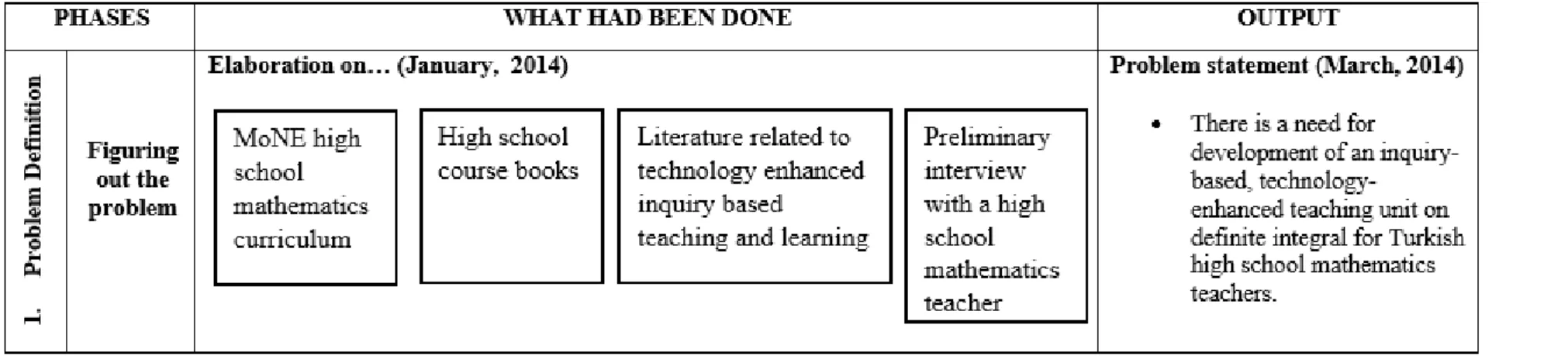 Figure 3. Detailed procedure of the instructional design method study (cont’d)