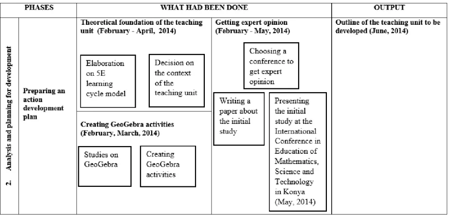 Figure 3. Detailed procedure of the instructional design method study (cont’d) 