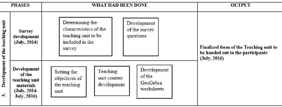 Figure 3. Detailed procedure of the instructional design method study (cont’d) 