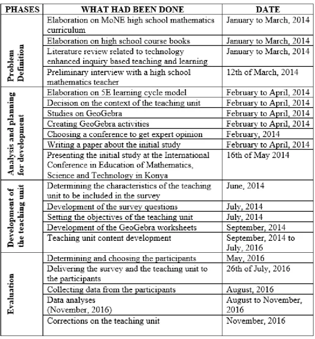 Figure 7. Timeline of the development process of the inquiry-based teaching unit