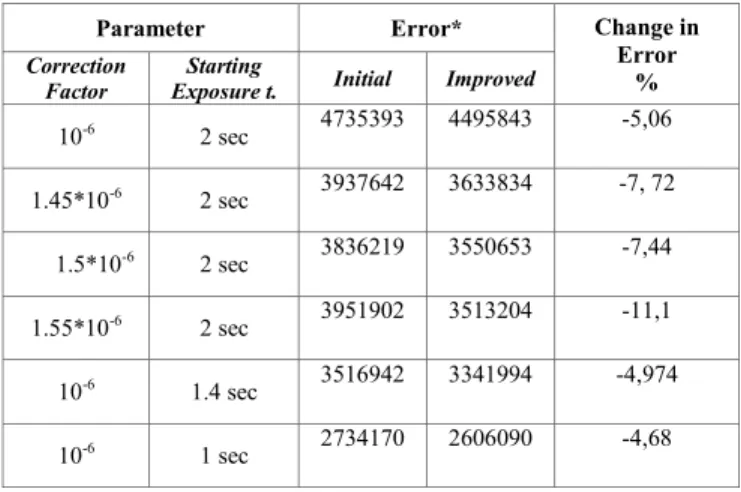 Figure 7. Variation of exposure time for layers in 5 different iterations 