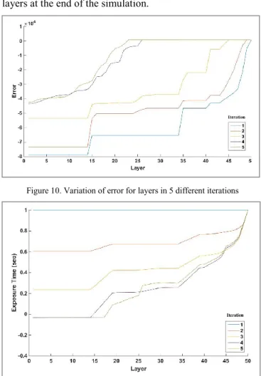 Figure 10. Variation of error for layers in 5 different iterations 