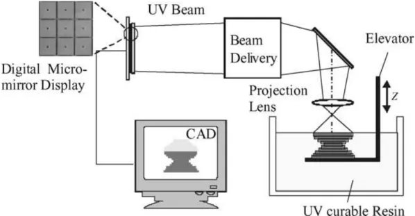 Figure 1.2: Sun [13] uses a digital micro-mirror device and a projection lens in his micro-stereolithography setup.