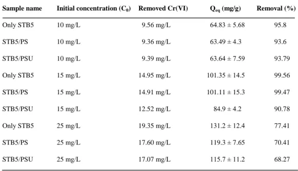 Table  1.  Removal  capacities  of  only  STB5,  STB5/PS  and  STB5/PSU  samples  at  equilibrium under different initial Cr(VI) concentrations, measured at the end of the 72  h  removal  period