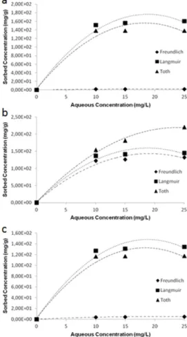 Figure  13:  Adsorption  isotherm  plots  of  (a)  only  STB5,  (b)  STB5/PS,  (c)  STB5/PSU  samples  for  Freundlich,  Langmuir  and  Toth  adsorption  models