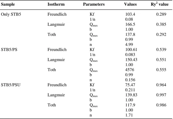 Table  2.  Adsorption  isotherm  coefficients  of  only  STB5,  STB5/PS  and  STB5/PSU  samples for each isotherm model