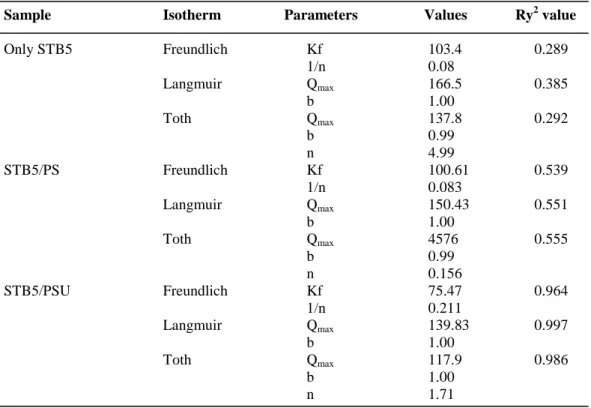 Table  2.  Adsorption  isotherm  coefficients  of  only  STB5,  STB5/PS  and  STB5/PSU  samples for each isotherm model