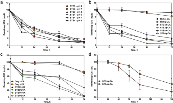 Figure  24:  SDS  biodegradation  profiles  of  (a)  STB3  and  STB4  strains  for  differential  pH  levels  at  10  mg/L  SDS,  (b)  pristine  nCA,  pristine  pCA,  STB3/nCA, STB3/pCA,  STB4/nCA and STB4/pCA webs  at  10 mg/L SDS, (c)  pristine nCA, pris