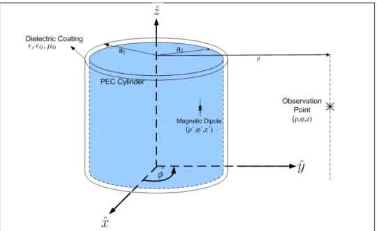 Figure 6.1: Dielectric Coated Conductor Cylinder with Magnetic Dipole on PEC