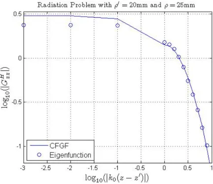 Figure 6.8: log |G H zz | for the Geometry given in Fig. 6.1 with ρ = 25mm