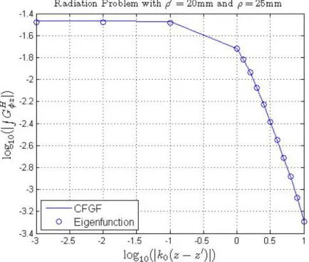 Figure 6.12: log | R G H φz | for the Geometry given in Fig. 6.1 with ρ = 25mm