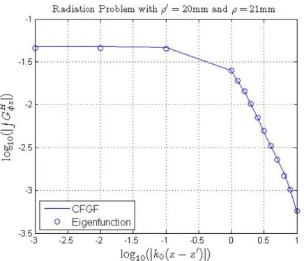 Figure 6.13: log | R G H φz | for the Geometry given in Fig. 6.1 with ρ = 21mm