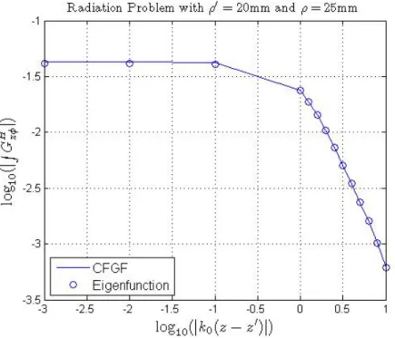 Figure 6.16: log | R G H zφ | for the Geometry given in Fig. 6.1 with ρ = 25mm