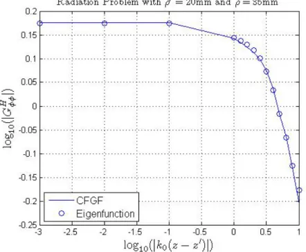 Figure 6.18: log |G H φφ | for the Geometry given in Fig. 6.1 with ρ = 35mm