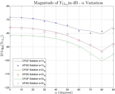 Figure 6.23: Magnitude of mutual admittance (Y 12 zz ) between two identical ˆ z- z-directed magnetic current sources versus α when s is fixed