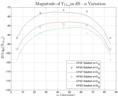 Figure 6.25: Magnitude of mutual admittance (Y 12 zφ ) between a ˆ φ- and a ˆ z- z-directed magnetic current sources versus α when s is fixed