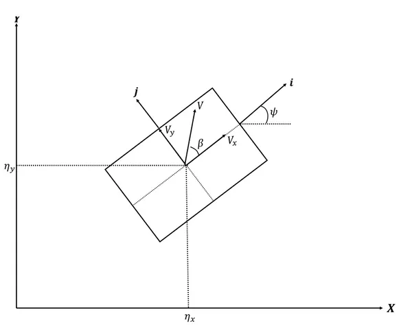Figure 2.1: Coordinate System