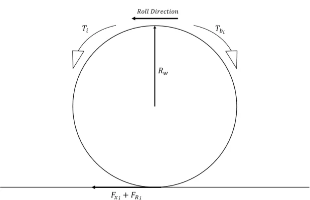 Figure 2.6: Wheel Dynamics