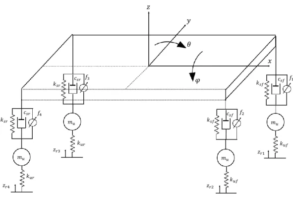 Figure 2.7: Vertical Dynamics