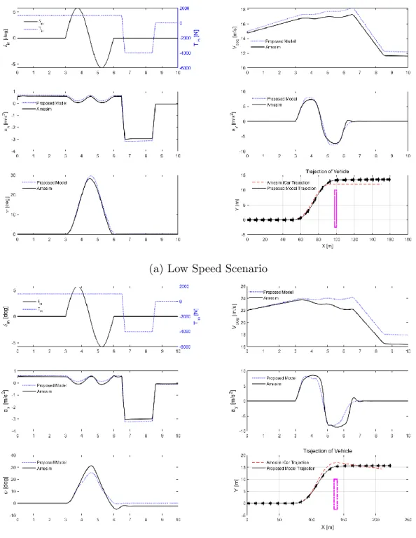 Figure 2.8: Validation of Proposed 3 Degrees of Freedom Mathematical Model in High and Low Speed Scenarios
