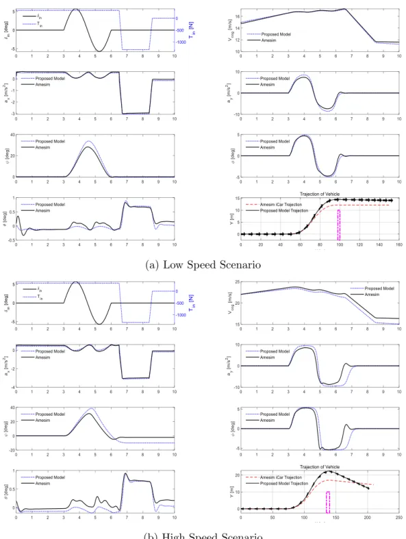 Figure 2.9: Validation of Proposed Non-linear 14 Degrees of Freedom Mathemat- Mathemat-ical Model in High and Low Speed Scenarios