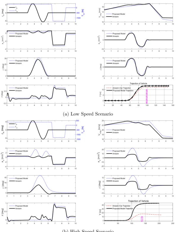 Figure 2.10: Validation of Proposed Linear 14 Degrees of Freedom Mathematical Model in High and Low Speed Scenarios