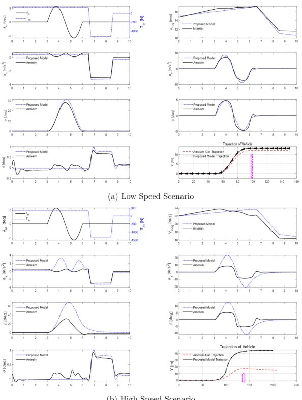 Figure 2.10: Validation of Proposed Linear 14 Degrees of Freedom Mathematical Model in High and Low Speed Scenarios