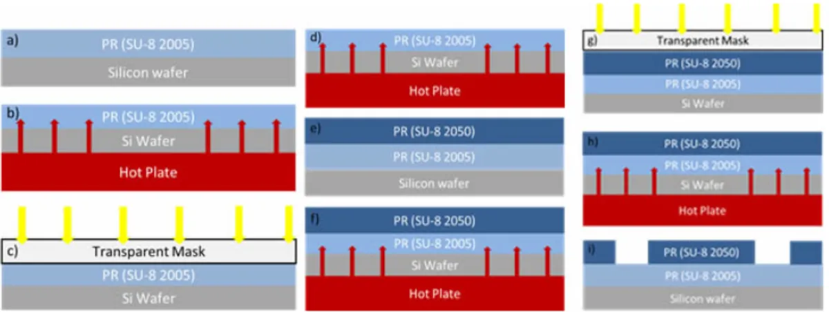 Figure 3.1: Schematic of photolithography process for SU-8 2050.