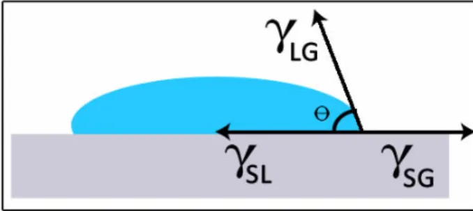 Figure 3.12: Illustration of contact angle and surface tension between surfaces.