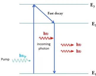Figure 1.4: Photon-atom interaction resulting in stimulated emission. written as: A(t) = M X q=0 A 0 exp( jq2πtT ) = A 0 sin(Mπt/T )sin(πt/T ) 