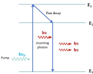 Figure 1.4: Photon-atom interaction resulting in stimulated emission. written as: A(t) = M X q=0 A 0 exp( jq2πtT ) = A 0 sin(Mπt/T )sin(πt/T ) 