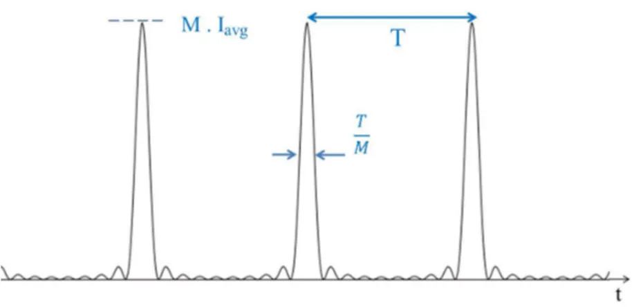 Figure 1.5: The intensity evolution of the simplified model of a mode-locked system. The intensity is a periodic pulse function