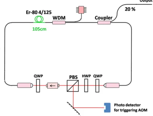 Figure 2.2: Oscillator scheme.