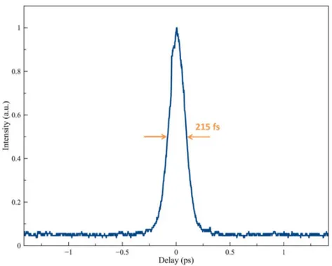 Figure 2.6: Autocorrelation trace of the pulse from oscillator.