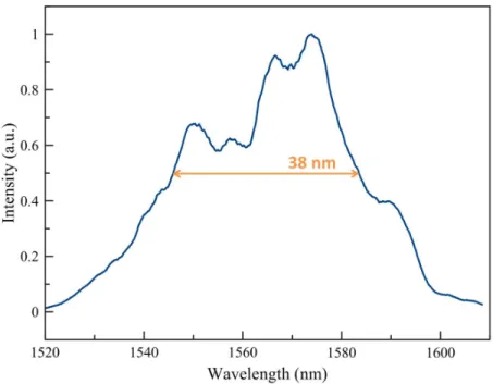 Figure 2.7: Optical spectrum after pulse stretching.