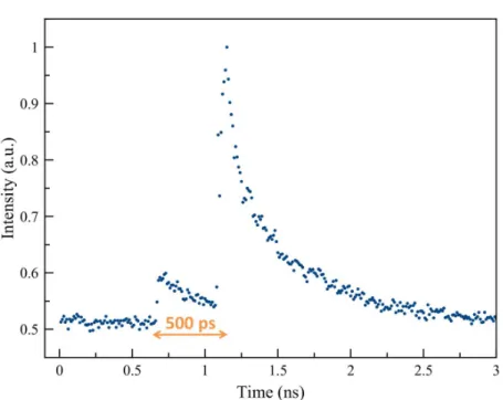 Figure 2.11: Doubled pulse measured by sample scope. The pulses are separated by 500 ps.