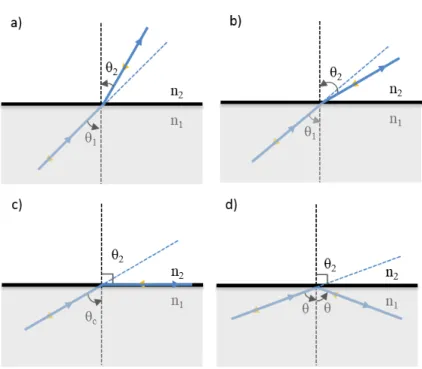 Figure 2.2: Snell Law. The cases are a) n 1 <n 2 , b)n 1 >n 2 , c) θ c : critical angle when ,n 1 >n 2 , d) total internal reflection (TIR), n 1 >n 2 and θ> θ c .