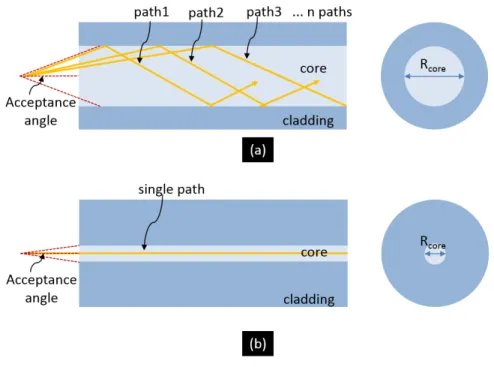 Figure 2.4: Illustration of (a) multimode and (b) single mode fibers The radii of the core and the cladding give an idea about the mode-distribution inside the fiber