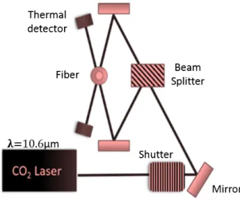 Figure 3.5: CO 2 laser polishing setup.
