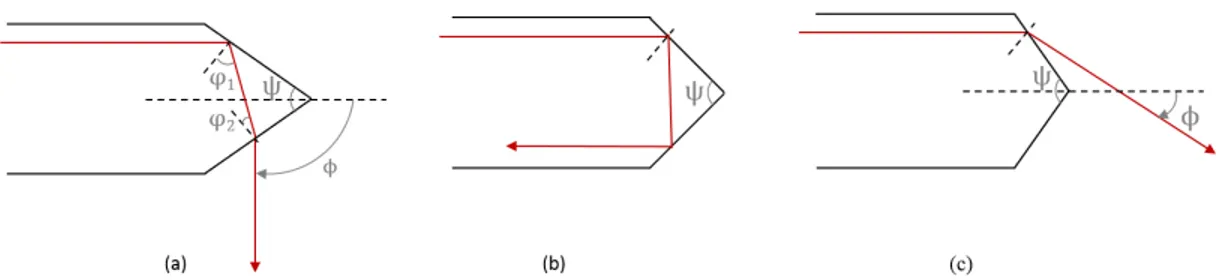 Figure 3.7: Ray tracing analysis for conical tip fiber. Relation for 3.7.b: π − 2θ critical &gt; ψ &gt; π + θ critical 3 (3.2) Relation for 3.7.c: ψ &gt; π − 2θ critical (3.3)