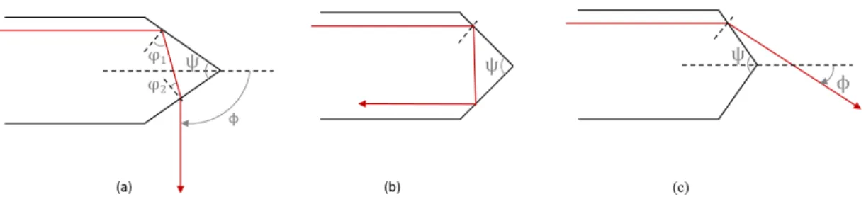 Figure 3.7: Ray tracing analysis for conical tip fiber. Relation for 3.7.b: π − 2θ critical > ψ > π + θ critical 3 (3.2) Relation for 3.7.c: ψ > π − 2θ critical (3.3)