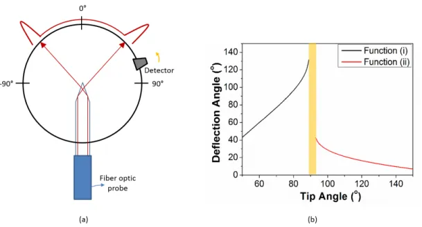Figure 3.11: (a) Scheme of light deflection measurement setup for conical fiber.