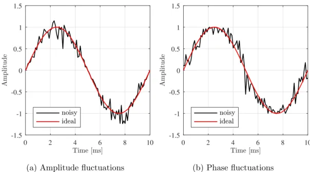 Figure 2.1: The effect of amplitude and phase fluctuations in time domain