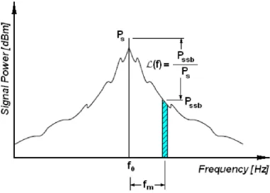 Figure 2.2: Phase noise measurement from RF power spectrum, adapted from [18]