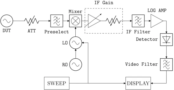 Figure 2.3: Simplified block diagram of RF Spectrum Analyzer[20]. DUT: Device Under Test, ATT: Input Attenuator, Preselect: Input Preselector, LOG AMP: