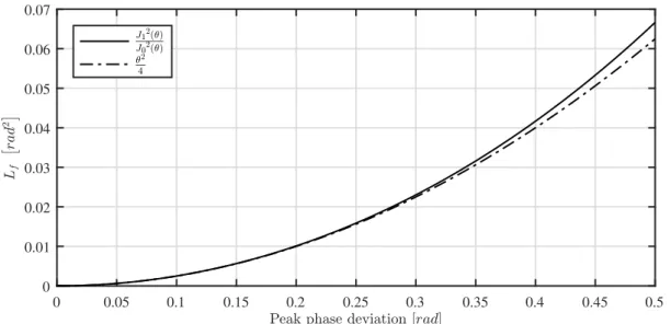 Figure 2.5: Approximation validity