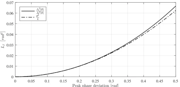 Figure 2.5: Approximation validity