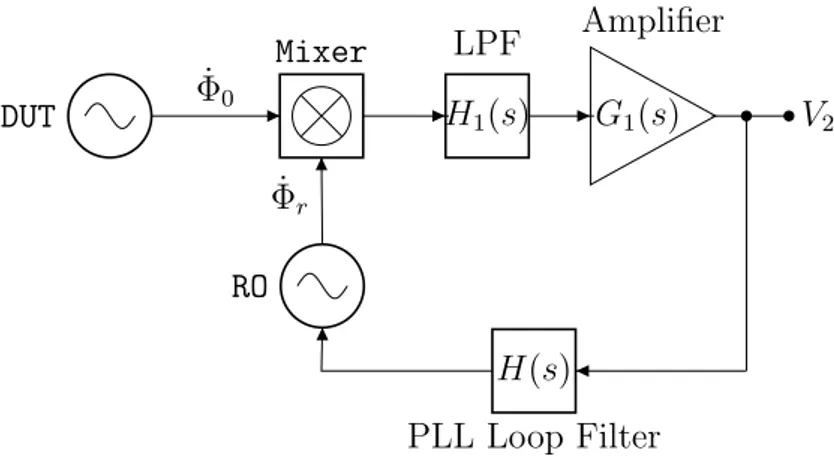 Figure 2.6: Simplified block diagram of PLL measurement system[28]. DUT: